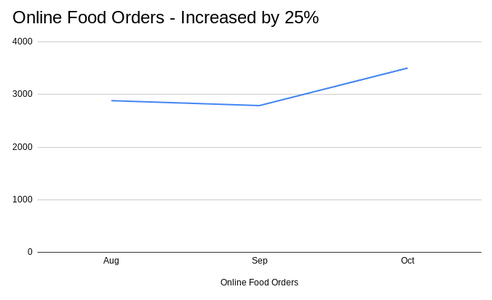 online food orders