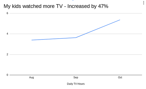 tv hours of kids